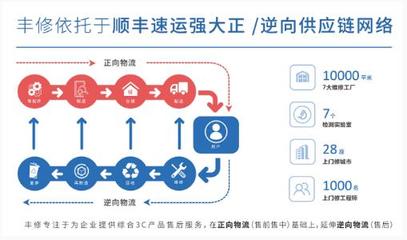 智能硬件售后跟不上爆紅步伐？順豐豐修聯袂訊飛淘云打通服務閉環與供應鏈管理