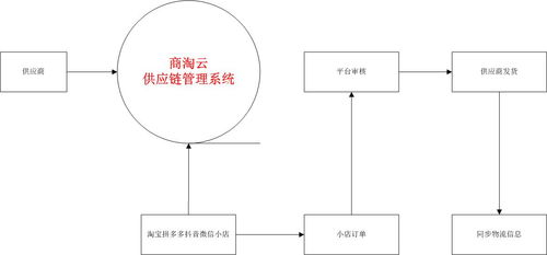 供應(yīng)鏈、訂單管理與專業(yè)服務(wù) 構(gòu)建現(xiàn)代商業(yè)的核心支柱