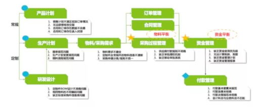 K2 BPM 擊破供應鏈管理中的“牛鞭效應” BPM在“采購到付款”中的最佳實踐