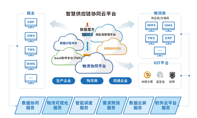 互聯網時代益邦供應鏈為制造業提供定制化供應鏈協同管理方案