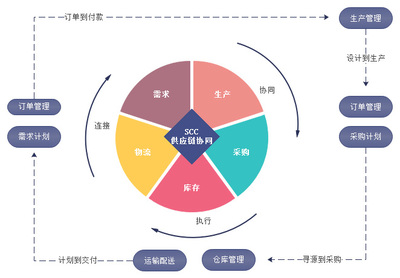 數商云SCM供應鏈系統 智能化生產與高效協同并行，助力企業數字化轉型