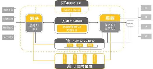 數字化供應鏈運營商「小斑馬科技」完成3700萬元A輪融資，用“中臺”升級玩具供應鏈