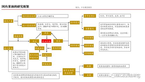 衍生品工具運(yùn)用對(duì)菜油進(jìn)口的風(fēng)險(xiǎn)管理意義及市場(chǎng)營(yíng)銷策劃